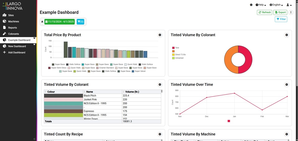 Largo Innova Cloud Statistics